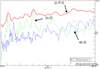 一种基于V模型下针对三合一电驱总成的NVH优化型研发方案的图18