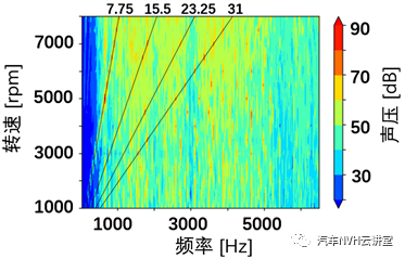 一种基于V模型下针对三合一电驱总成的NVH优化型研发方案的图9