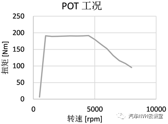 一种基于V模型下针对三合一电驱总成的NVH优化型研发方案的图3