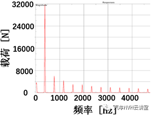 一种基于V模型下针对三合一电驱总成的NVH优化型研发方案的图6