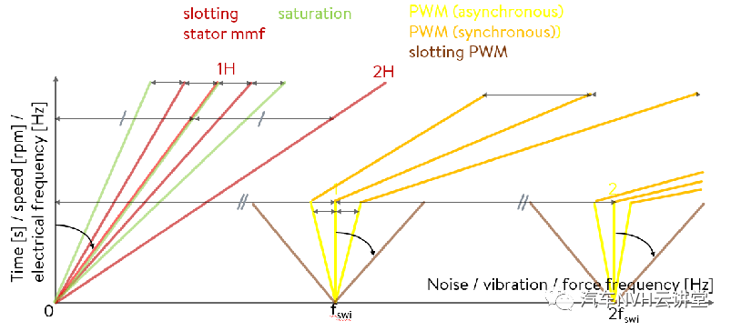 电动车驱动电机振动噪声研究综述的图1