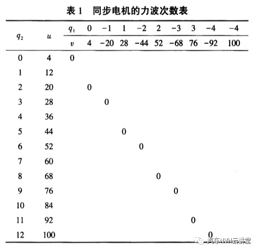 整车电机振动噪声：某混合动力汽车电机噪声分析和降噪设计的图13