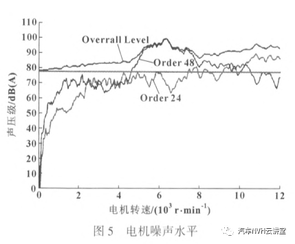 整车电机振动噪声：某混合动力汽车电机噪声分析和降噪设计的图4