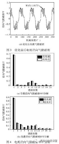 商用电动车用永磁同步电机电磁振动噪声削弱方法的图12