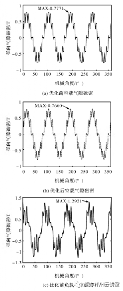 商用电动车用永磁同步电机电磁振动噪声削弱方法的图11