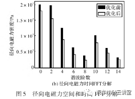 商用电动车用永磁同步电机电磁振动噪声削弱方法的图14