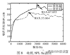 商用电动车用永磁同步电机电磁振动噪声削弱方法的图17