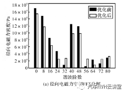 商用电动车用永磁同步电机电磁振动噪声削弱方法的图13