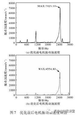 商用电动车用永磁同步电机电磁振动噪声削弱方法的图16