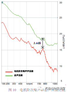 纯电动汽车电机噪声测试与分析方法研究的图10