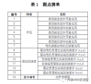 纯电动汽车电机噪声测试与分析方法研究的图2