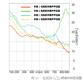 纯电动汽车电机噪声测试与分析方法研究的图11