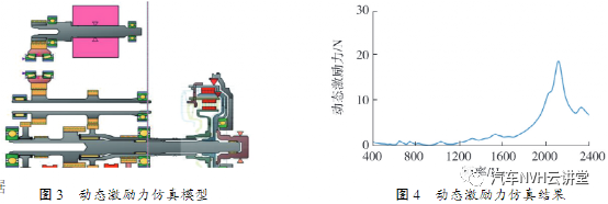 混动变速箱电驱模式齿轮啸叫仿真及试验研究的图3