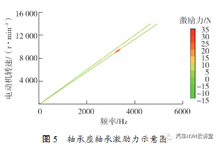 混动变速箱电驱模式齿轮啸叫仿真及试验研究的图4