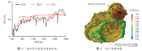混动变速箱电驱模式齿轮啸叫仿真及试验研究的图7