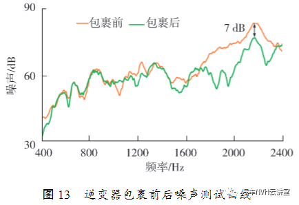 混动变速箱电驱模式齿轮啸叫仿真及试验研究的图8