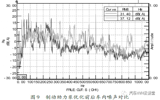 解析 | 混合动力汽车NVH 性能分析研究的图10
