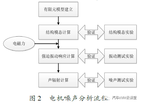 解析 | 混合动力汽车NVH 性能分析研究的图2
