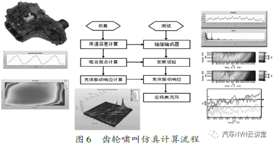 解析 | 混合动力汽车NVH 性能分析研究的图6