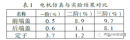 解析 | 混合动力汽车NVH 性能分析研究的图4