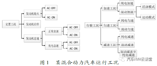 解析 | 混合动力汽车NVH 性能分析研究的图1