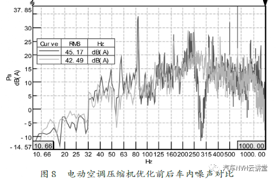 解析 | 混合动力汽车NVH 性能分析研究的图9