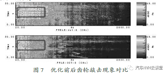 解析 | 混合动力汽车NVH 性能分析研究的图7