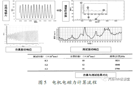 解析 | 混合动力汽车NVH 性能分析研究的图5