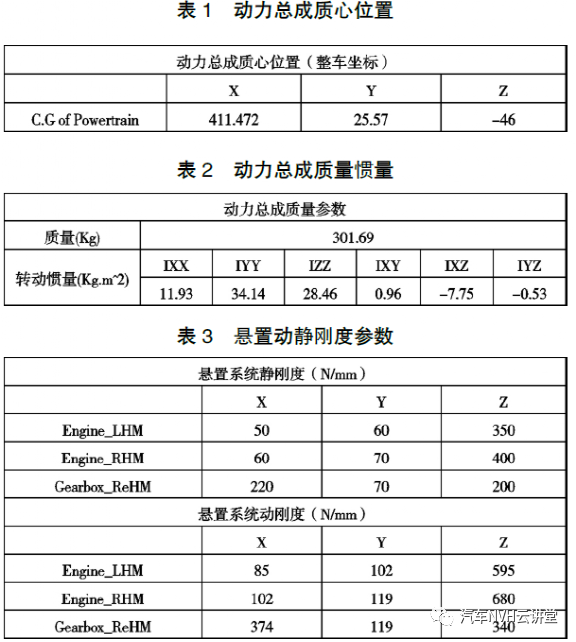 某新型动力总成抗扭悬置设计及仿真分析的图2