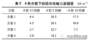 车用永磁同步电机的电磁噪声分析与抑制的图15