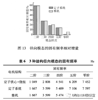车用永磁同步电机的电磁噪声分析与抑制的图20