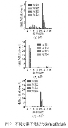 车用永磁同步电机的电磁噪声分析与抑制的图16