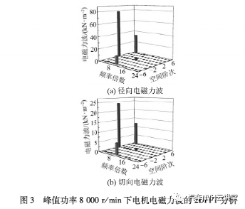 车用永磁同步电机的电磁噪声分析与抑制的图5