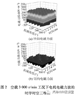 车用永磁同步电机的电磁噪声分析与抑制的图4