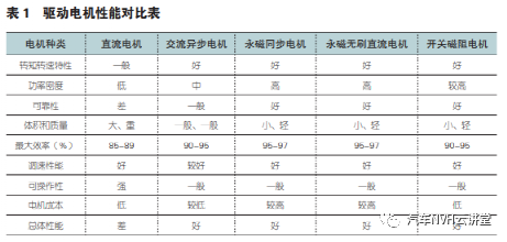 电动汽车驱动电机振动噪声问题分析优化的图1