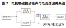 电动汽车驱动电机振动噪声问题分析优化的图8