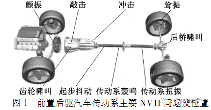 汽车传动系NVH研究方法及趋势论述的图1