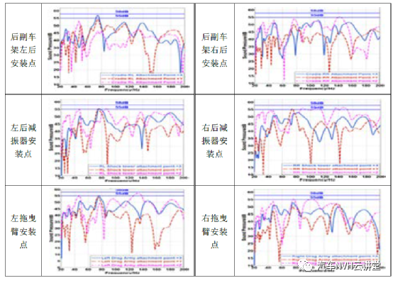 OTPA 技术和CAE 分析相结合在解决路噪问题中的应用的图10