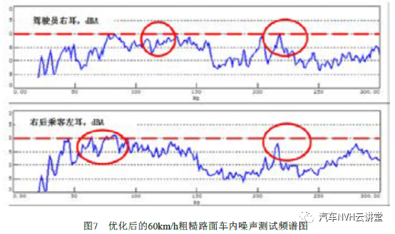 OTPA 技术和CAE 分析相结合在解决路噪问题中的应用的图13