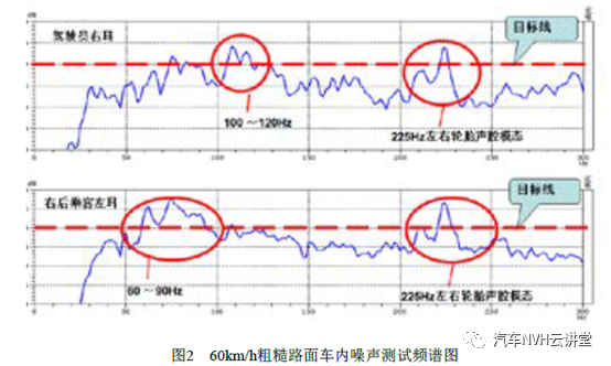 OTPA 技术和CAE 分析相结合在解决路噪问题中的应用的图7