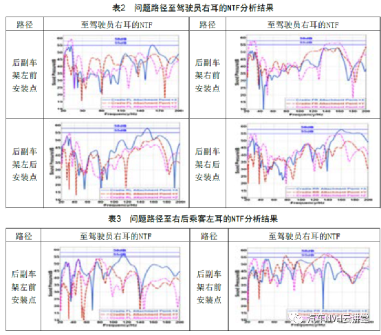 OTPA 技术和CAE 分析相结合在解决路噪问题中的应用的图9