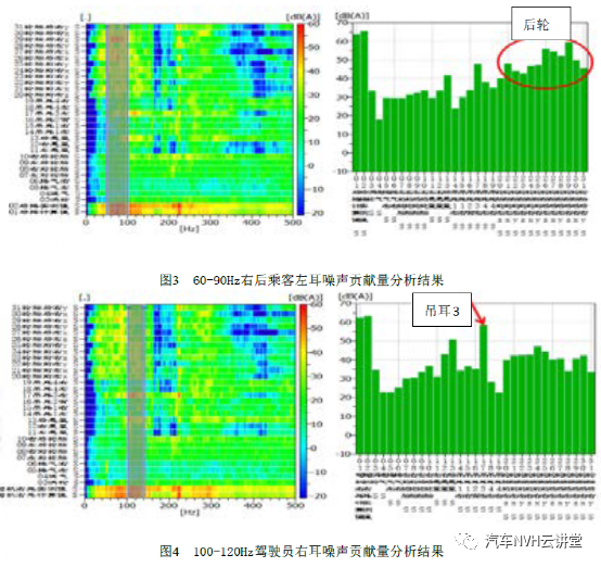 OTPA 技术和CAE 分析相结合在解决路噪问题中的应用的图8