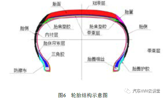 OTPA 技术和CAE 分析相结合在解决路噪问题中的应用的图12
