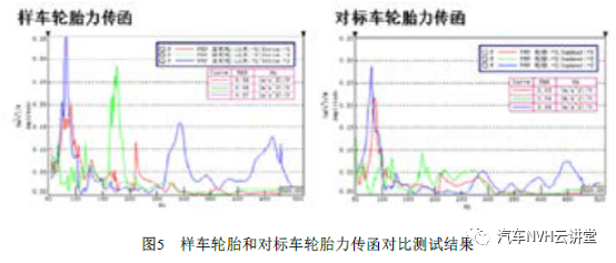 OTPA 技术和CAE 分析相结合在解决路噪问题中的应用的图11