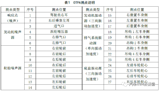 OTPA 技术和CAE 分析相结合在解决路噪问题中的应用的图6