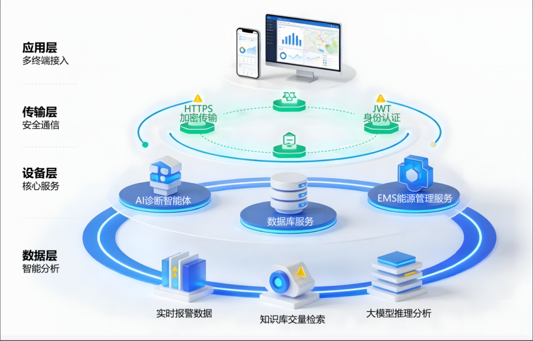 智慧电力运维，一站式守护用电安全