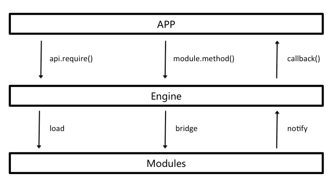 深度解析App混合开发技术的成熟度曲线（下）