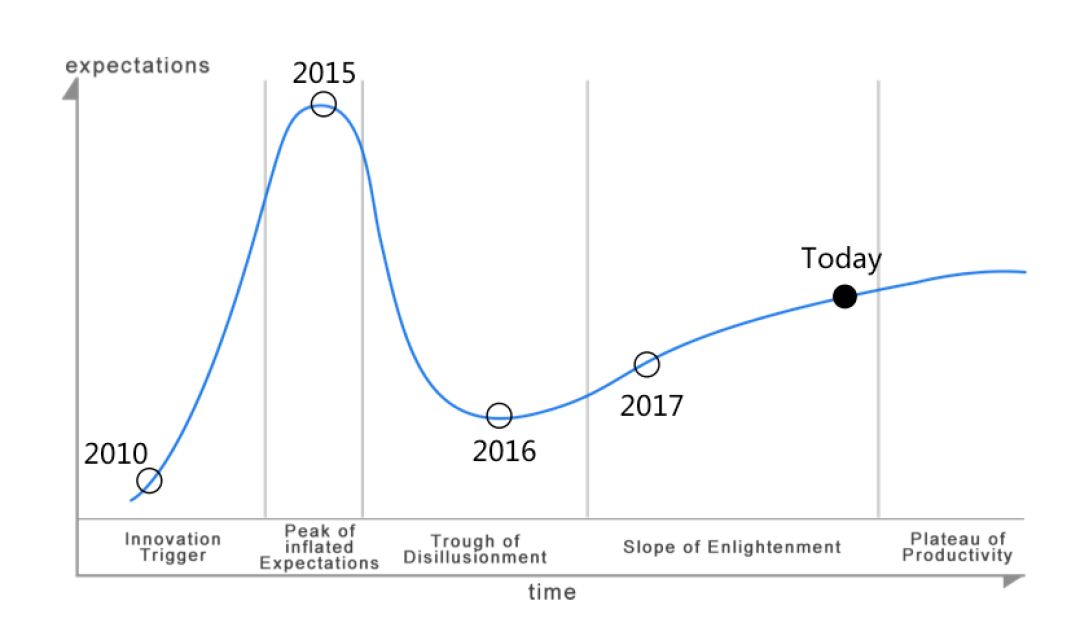 深度解析App混合开发技术的成熟度曲线（上）
