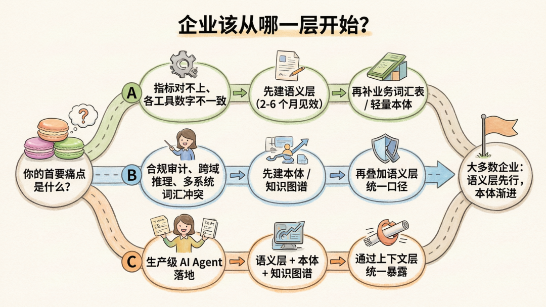 本体和语义层，到底差在哪？AI 问数对不上，问题多半出在这
