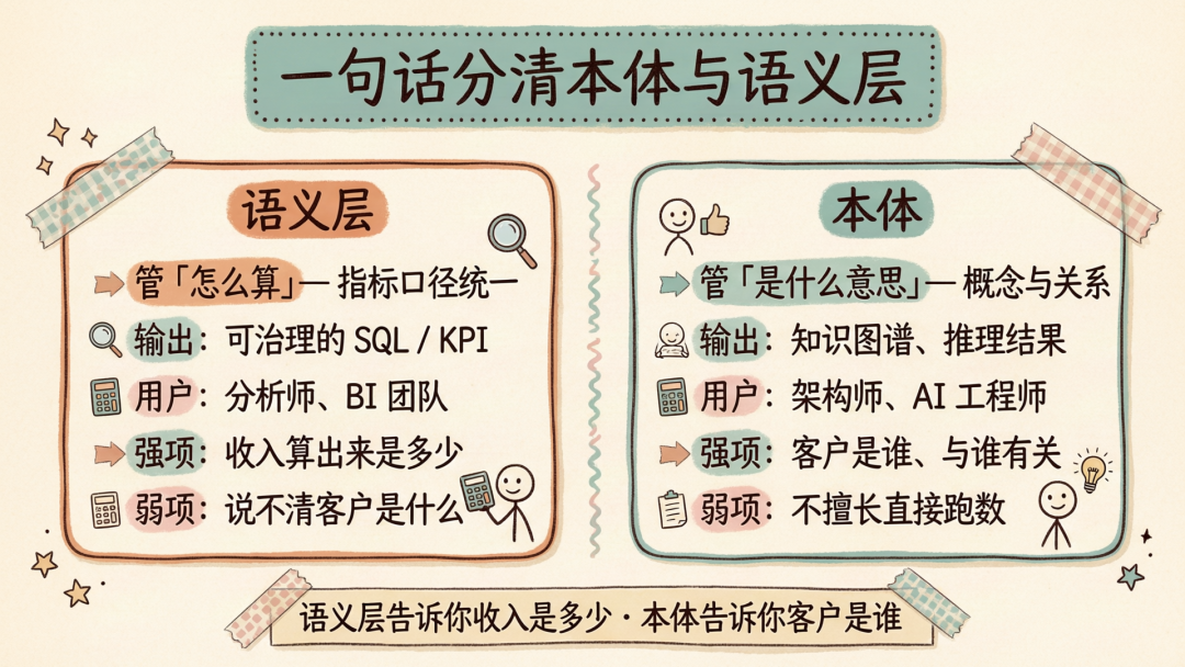 本体和语义层，到底差在哪？AI 问数对不上，问题多半出在这